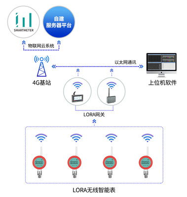 智慧供水管網物聯網解決方案 構建高效、韌性、可持續的城市生命線